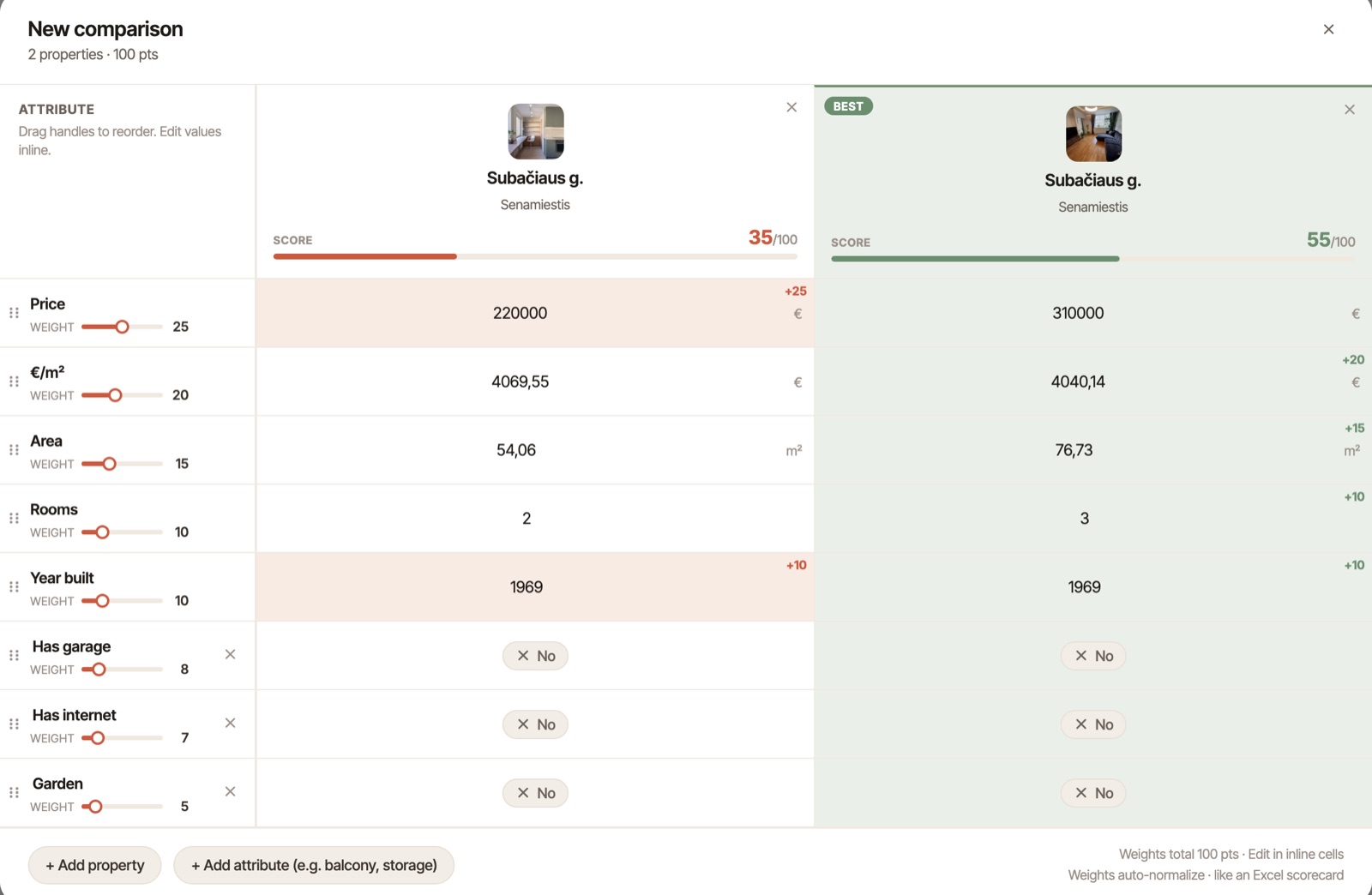 Comparison scorecard weighing two properties side by side on price, size, rooms and year built, each scored out of 100